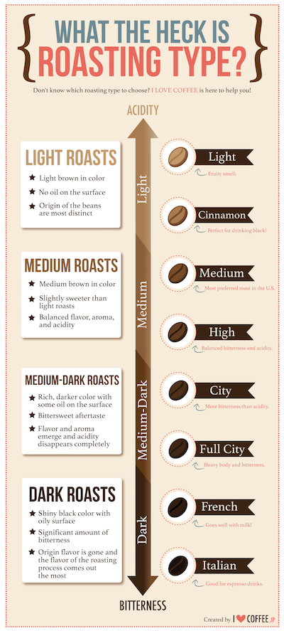 Coffee Bean Roasting Infogrpahic